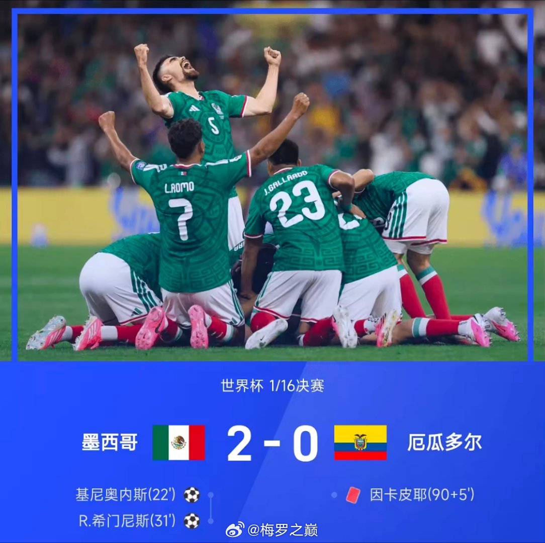 世界杯1/16决赛，墨西哥2-0战胜厄瓜多尔晋级16强，将对阵英格兰与民主刚果之