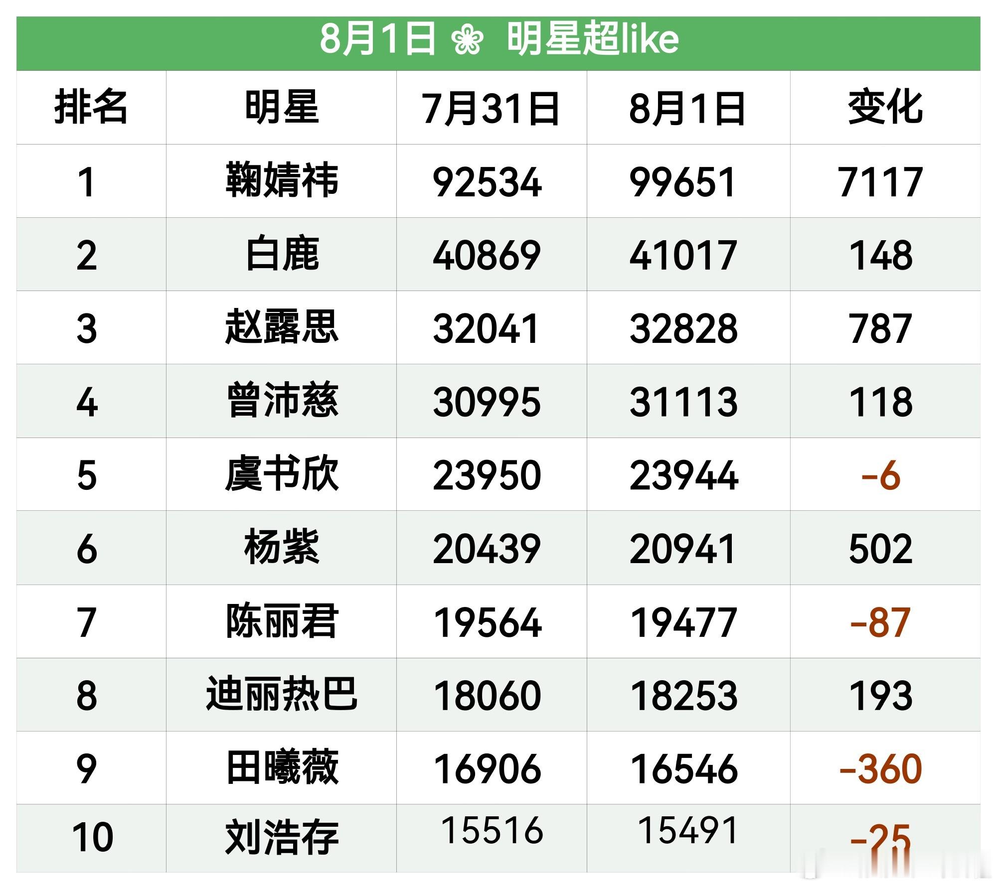 曾沛慈 浪姐万花筒 8月1日内娱女星超like数据大拉表📊昨日曾沛慈姐姐新增1