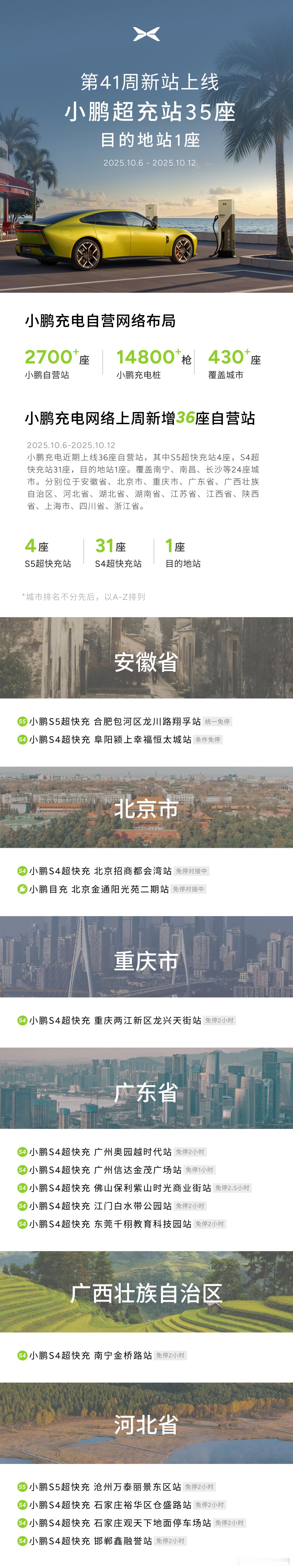 小鹏汽车 第41周上线小鹏超充站35座，目的地站1座。 ​​​