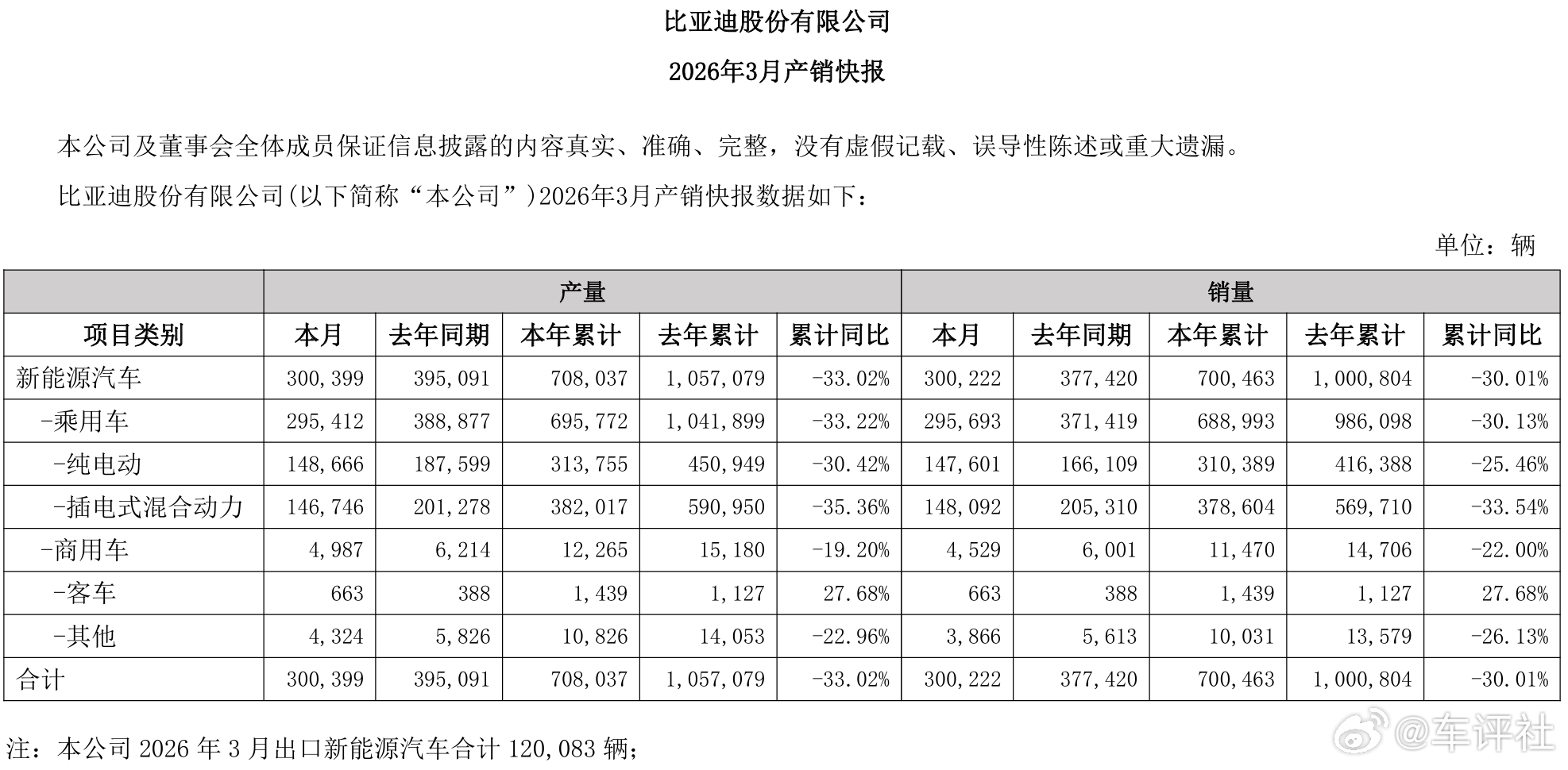 【70.05万辆！比亚迪一季度销量出炉】4月1日，比亚迪汽车对外公布2026年3
