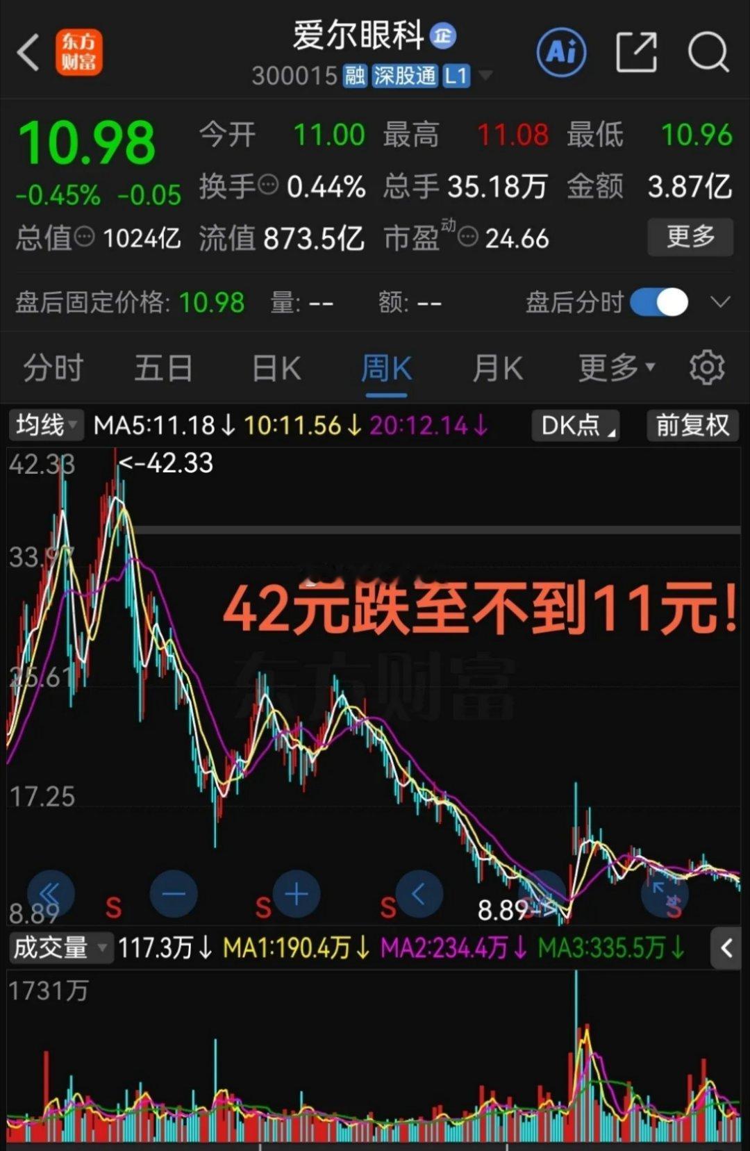 持有爱尔眼科，从浮盈到浮亏近30万元，我这位朋友快坚持不住了！ 我一个朋友202