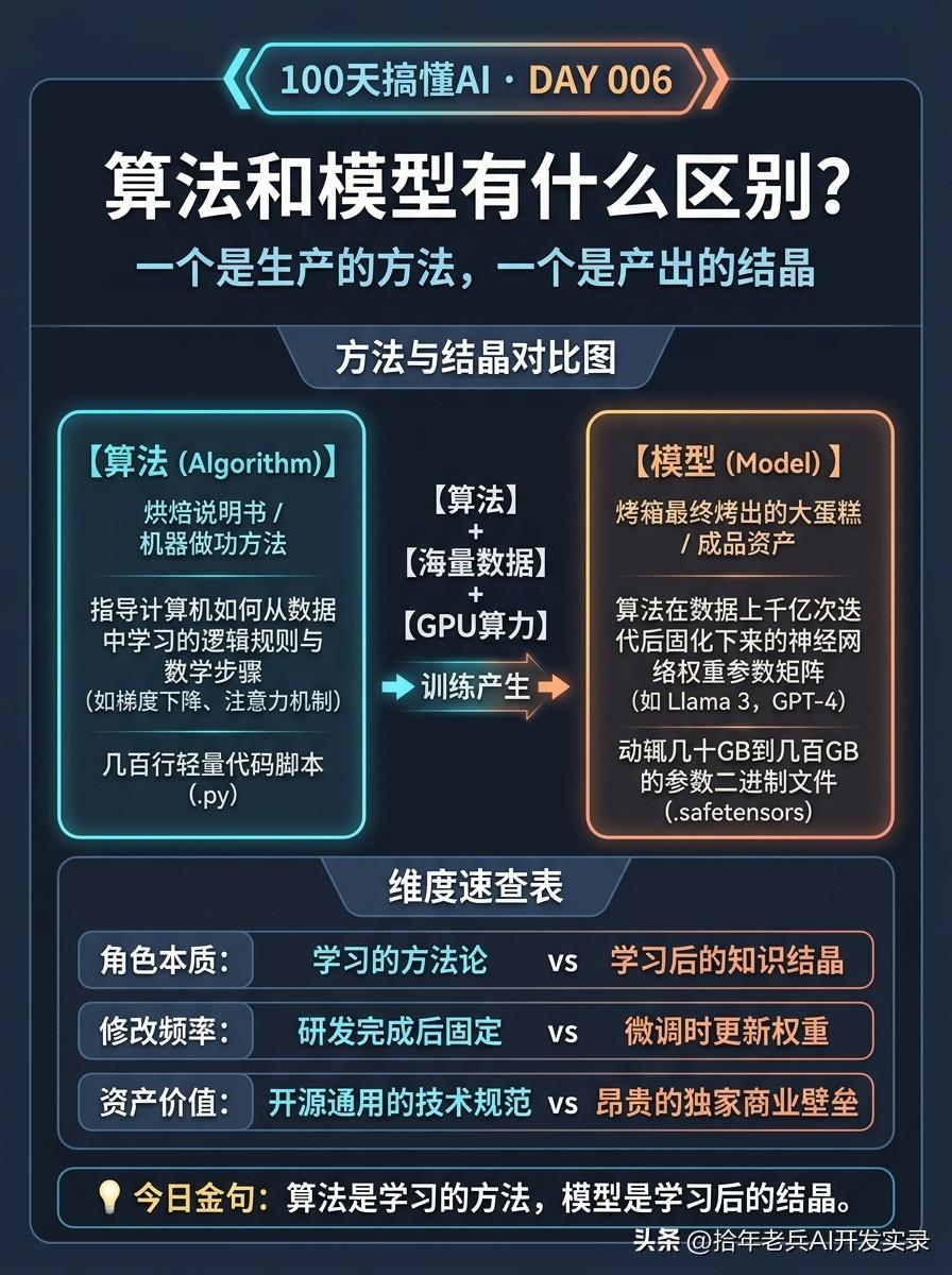 【100天搞懂AI · Day 006】算法和模型总混淆？一张图分清“方法”与“