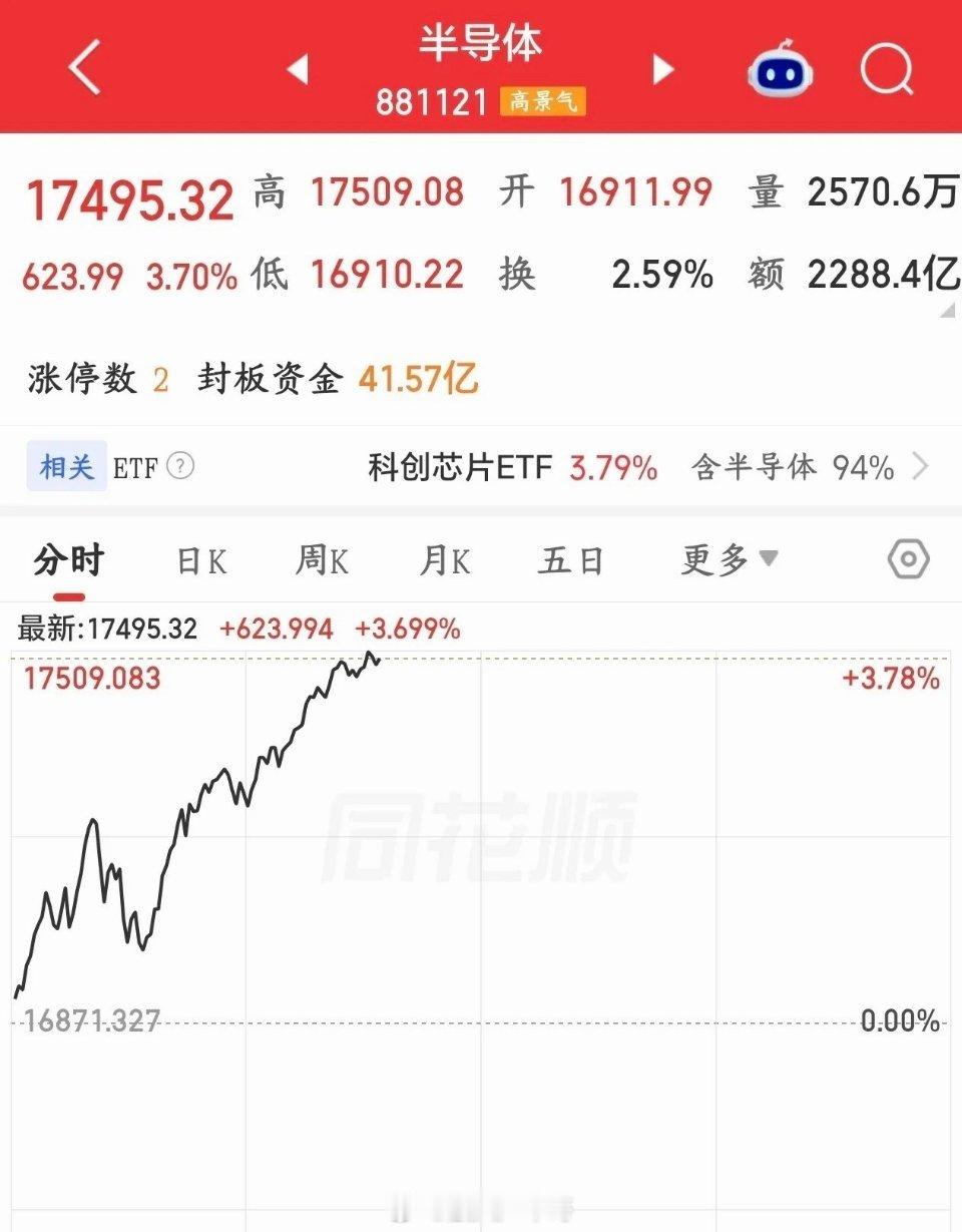 A股半导体板块又反弹了，就是不知道下午会不会回落今天A股反弹了，主要就是前期大跌