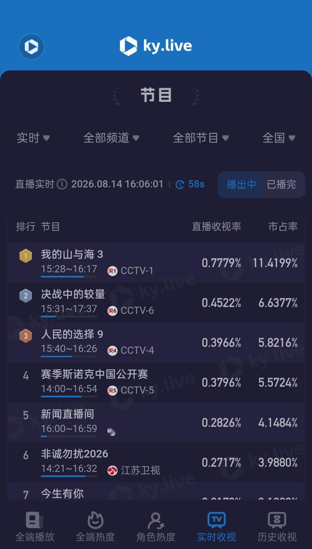 谭松韵 谭松韵春禾之上 谭松韵兰香如故《我的山与海》CCTV-1热播中同时段收视