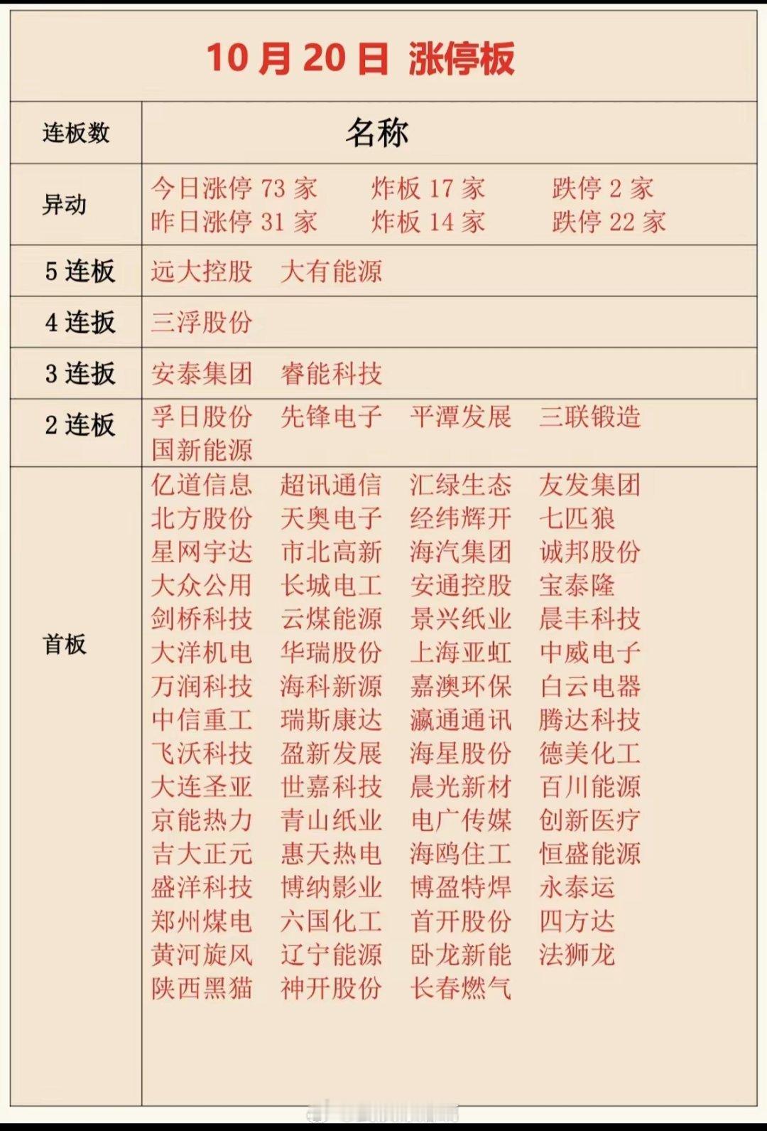 10.20收盘   涨停板股票  复盘统计！​今日涨停73家  炸板17家  跌