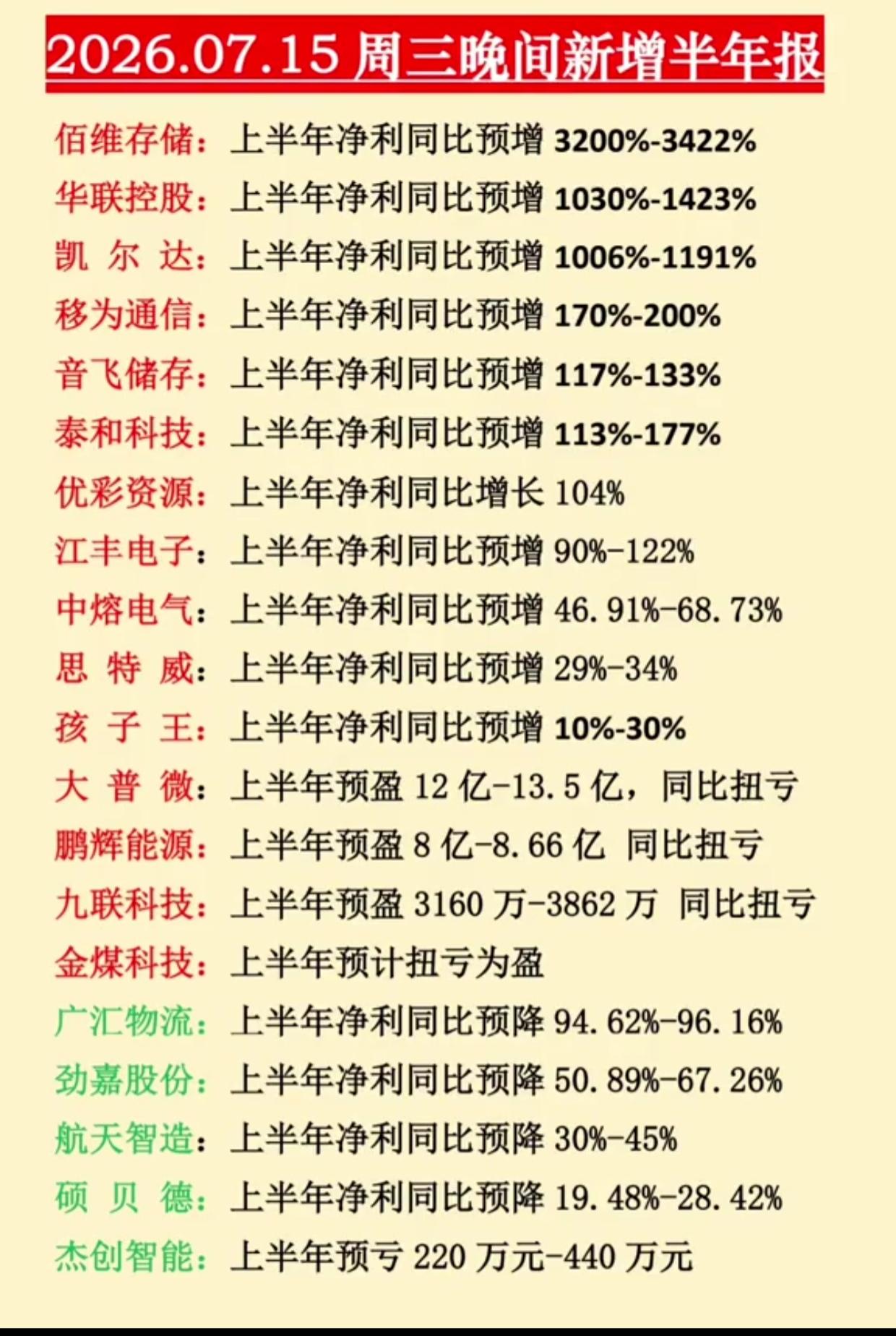 周三晚间重磅公告！存储股业绩炸锅，最高暴增3422%，扭亏、下滑名单全整理

7