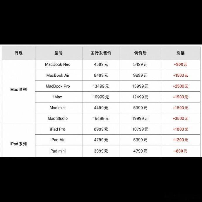 说实话，Mac涨价这波操作有点狠啊 😔 MacBook Air直接飙到9999