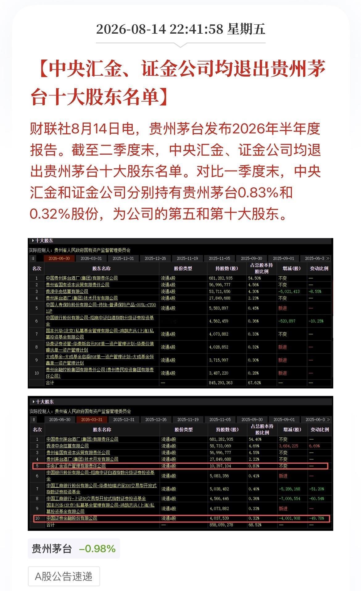 贵州茅台那高昂的下巴应该会往回收一点了，“酱香科技”注定也会被“硬科技”取代，这
