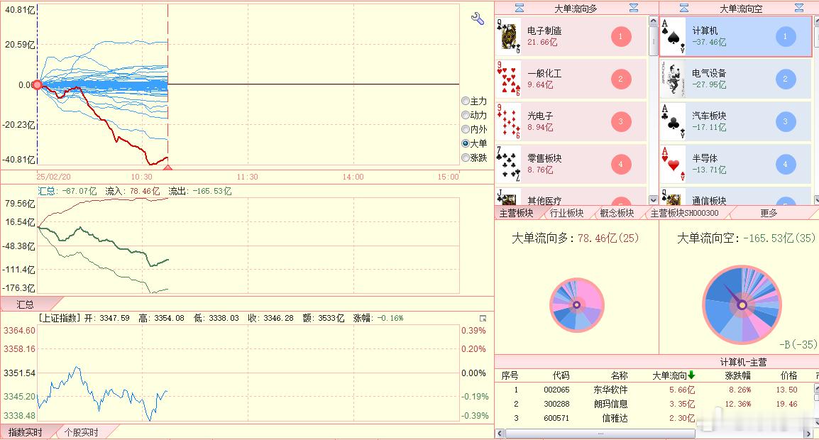 将起点推至开盘处，目前箭头与总量上，暂没变，依旧是空优结构。 