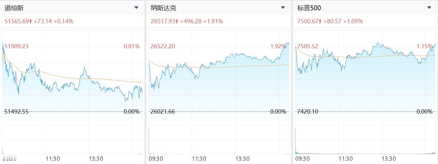 【美多只芯片股创历史新高】英特尔大涨逾12% 6月19日，美股三大指数集体收涨，