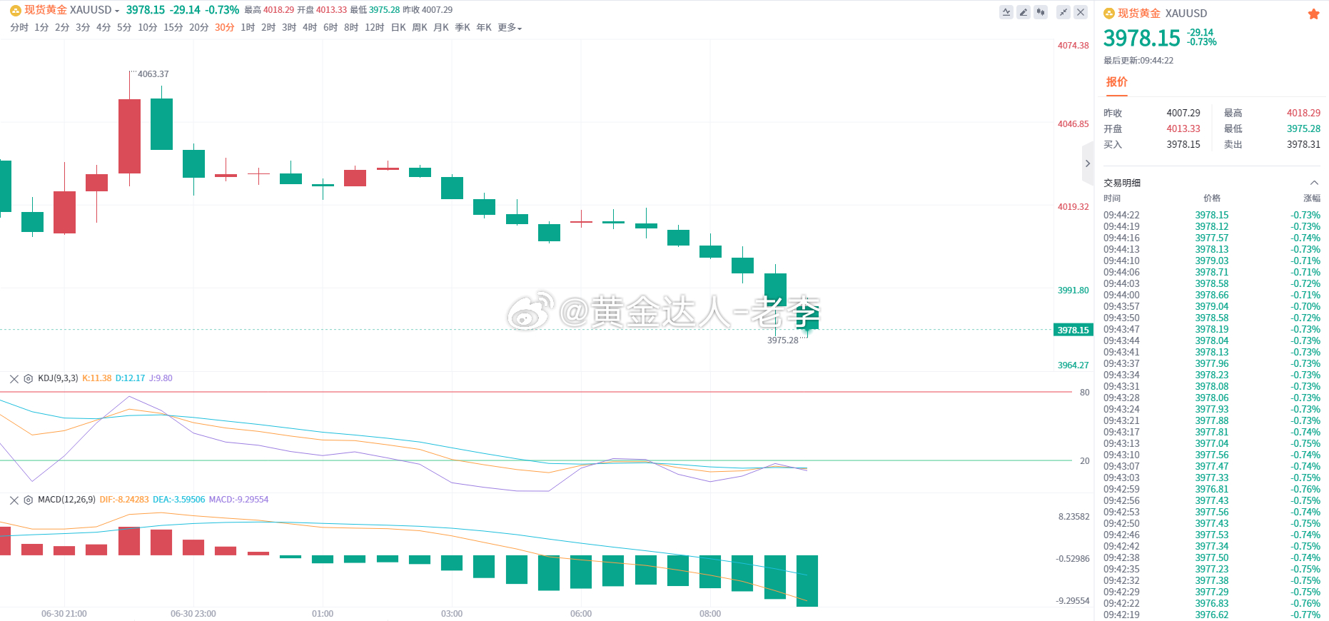 黄金 金价延续弱势，日内最高4018，最低触及3975，跌幅约0.7%，空头情绪