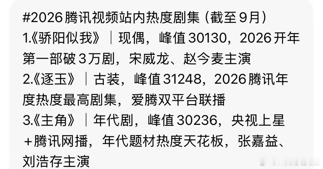谭松韵、刘学义《兰香如故》热度破31000了。目前才播完1/3，就已经超过了张嘉