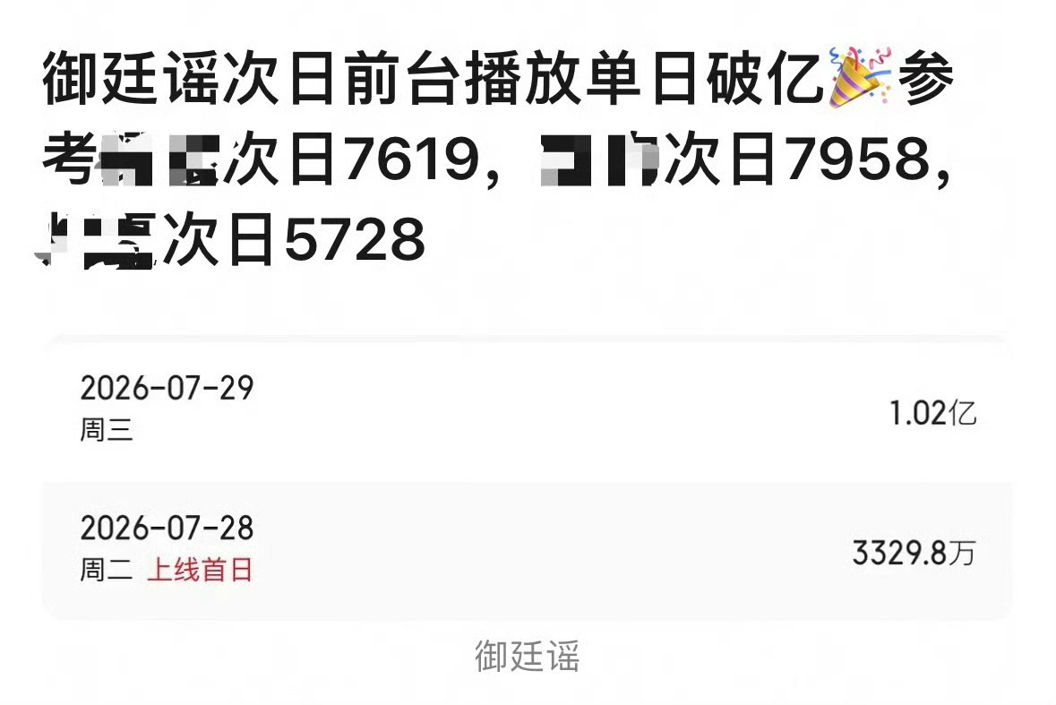 陈哲远吴谨言新剧次日云合翻三倍御廷谣 首日被说“空降影响太大”，次日直接翻三倍给