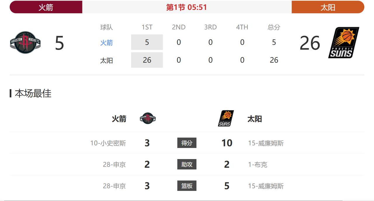 火箭球员都在干嘛？
第一节才打了一半，居然就已经落后二十多分了，让太阳上来就打了