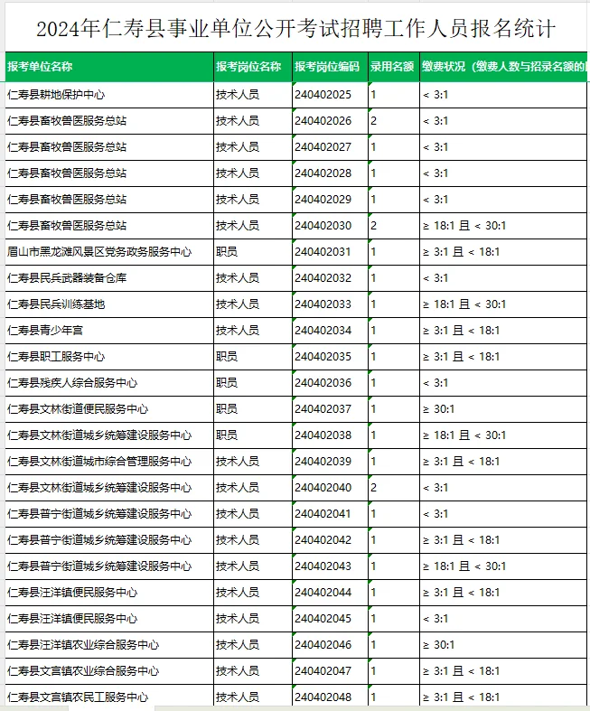 9·28眉山仁寿事业单位报名人数统计（二）