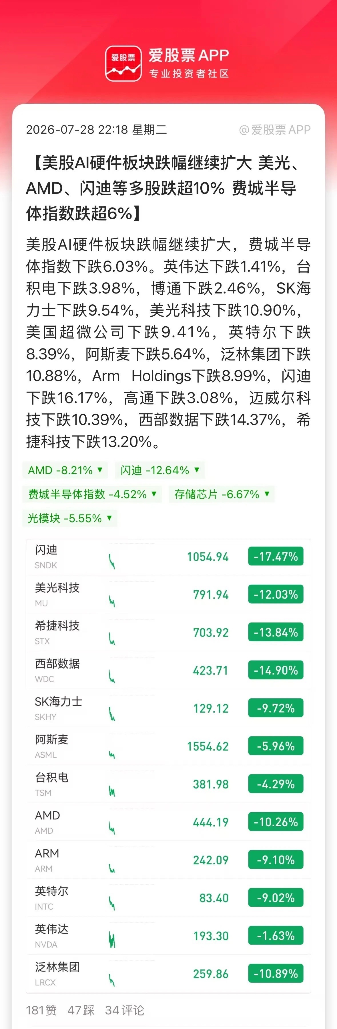我看了下，美股AI硬科技这么惨，但纳斯达克才跌不到1%，道指还是大涨的！都逼近历