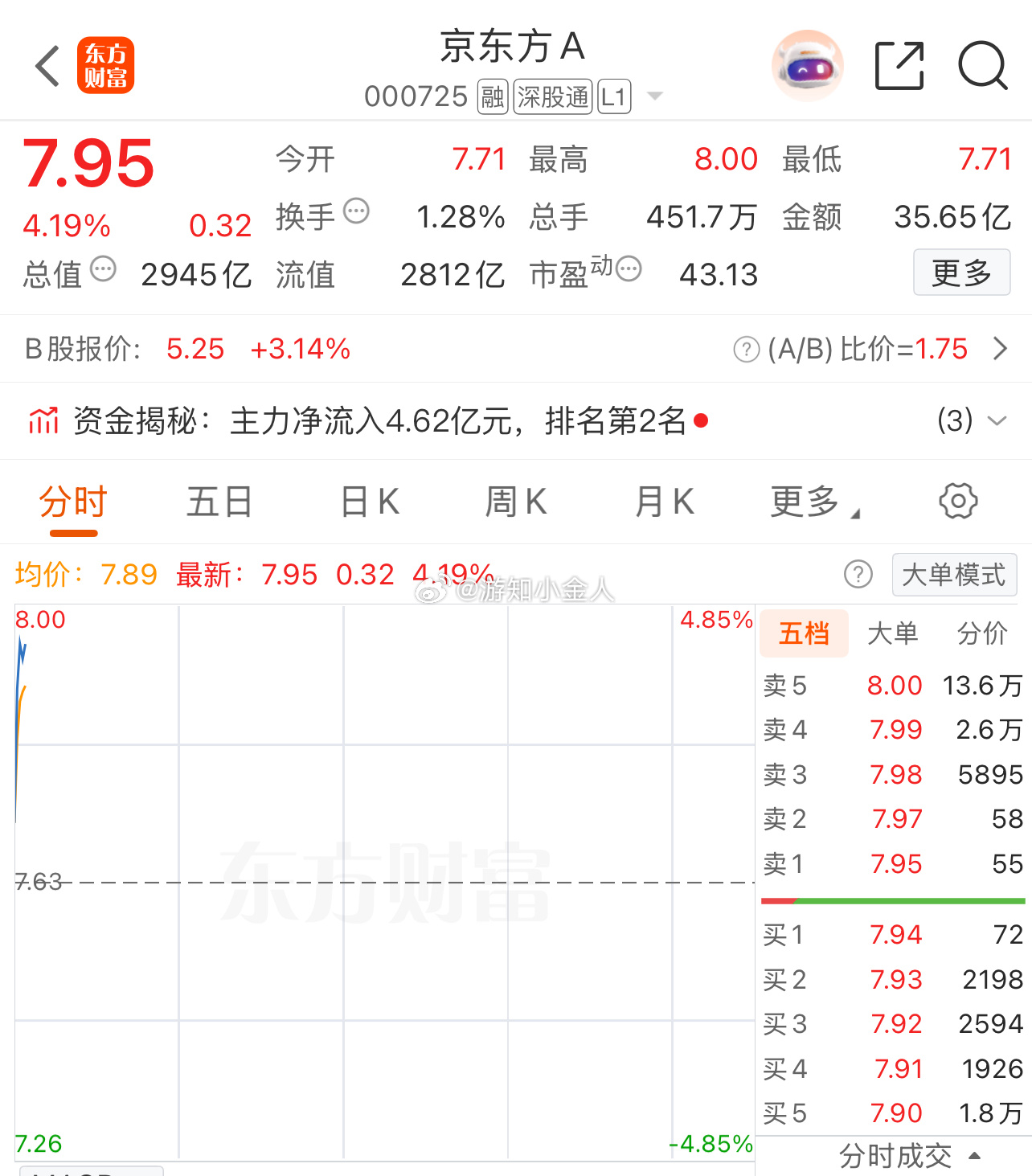 京东方Ａ sz000725[股票] 🥩来了