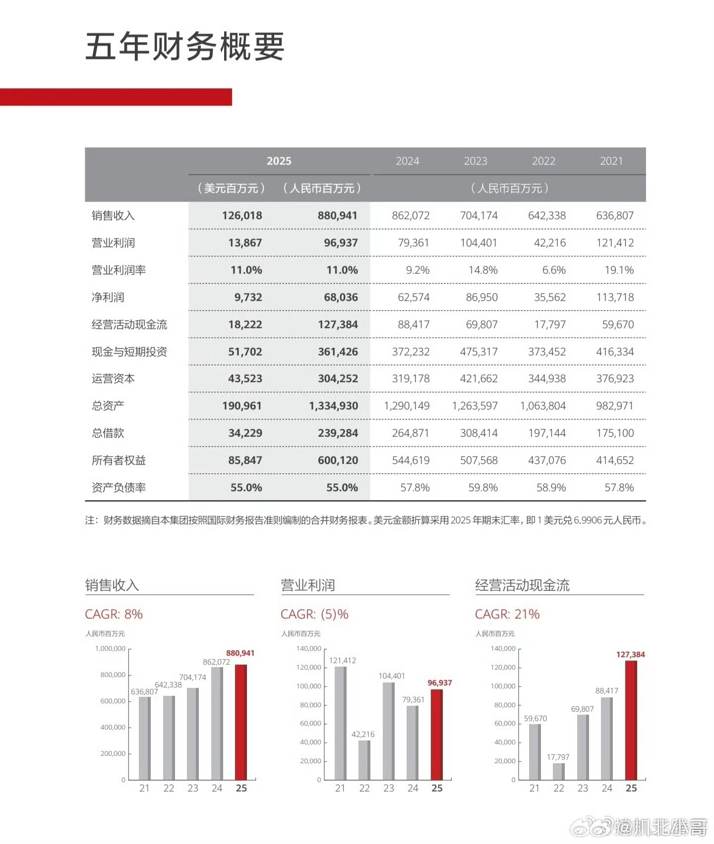 华为发布2025年年报华为发布2025年年报从报告来看，全球销售收入8,809亿