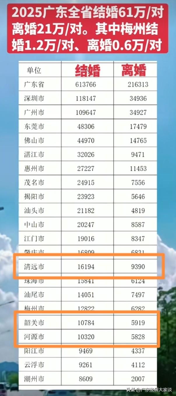 清远、河源、韶关的离婚率都这么高了吗？看到相关数据着实令人心惊。

网上流传着一