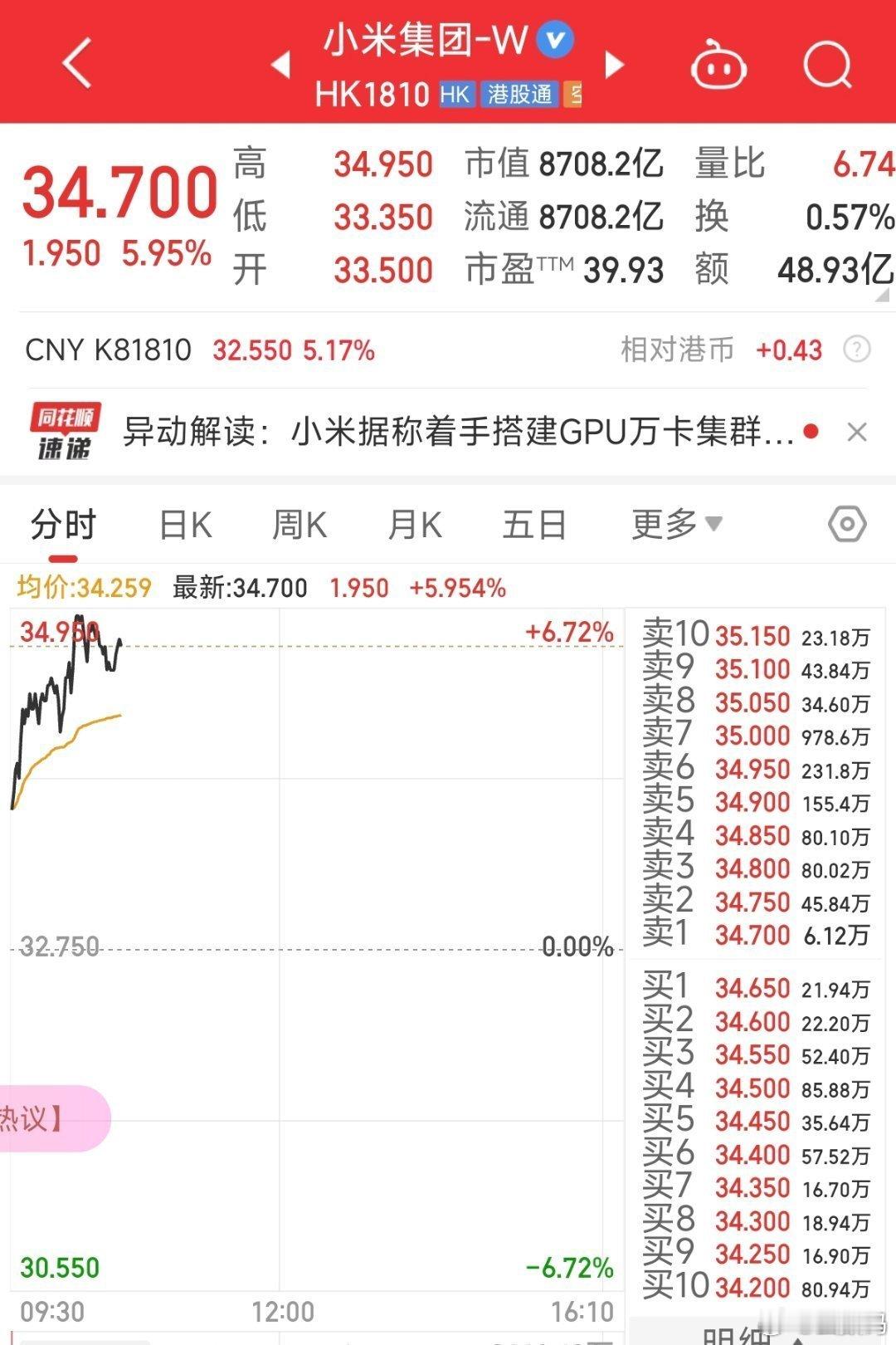 圣诞节回来，其他家还绿着，小米股票又起飞了。冲9000亿市值，看来，2025年有