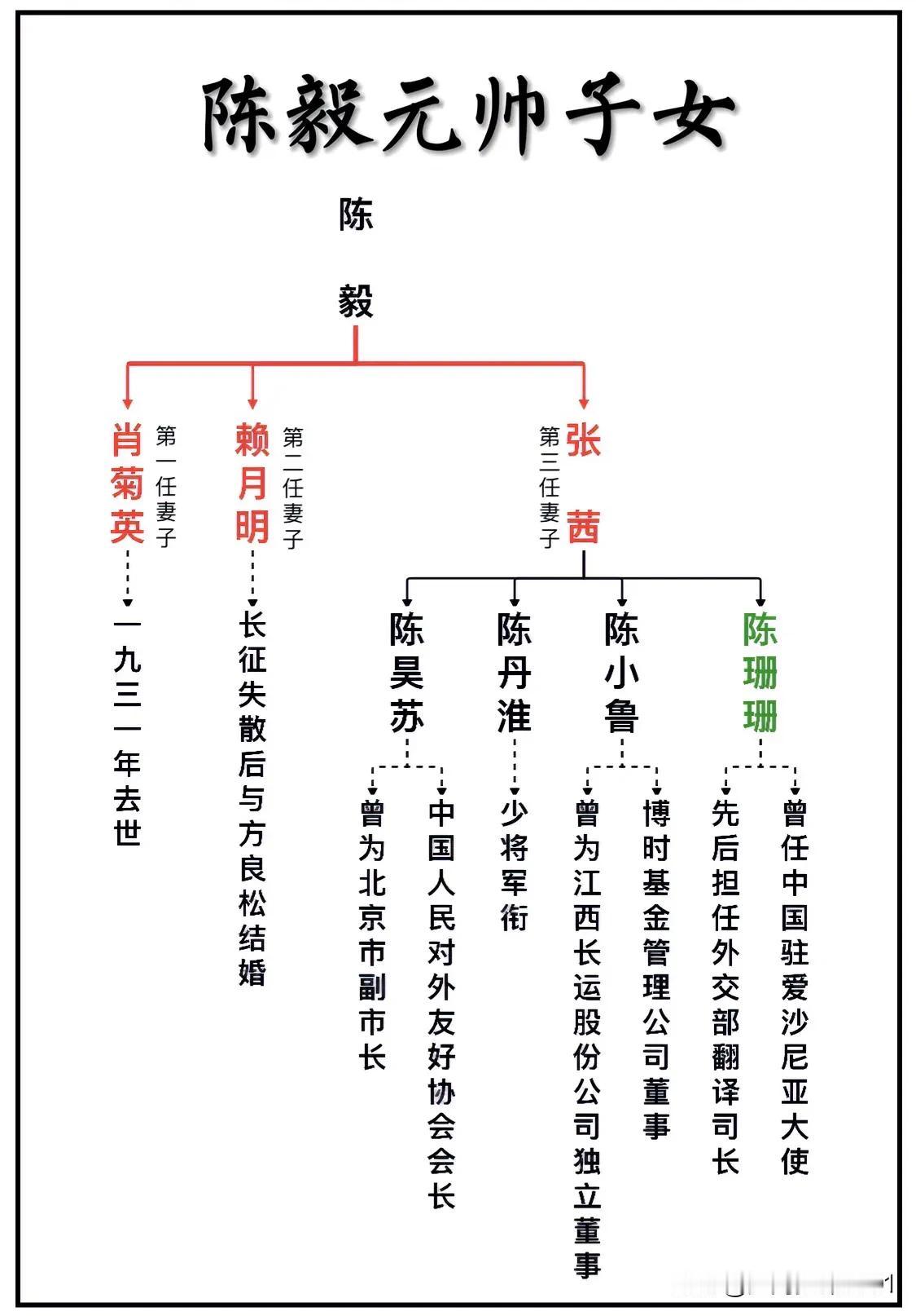 陈毅元帅子女