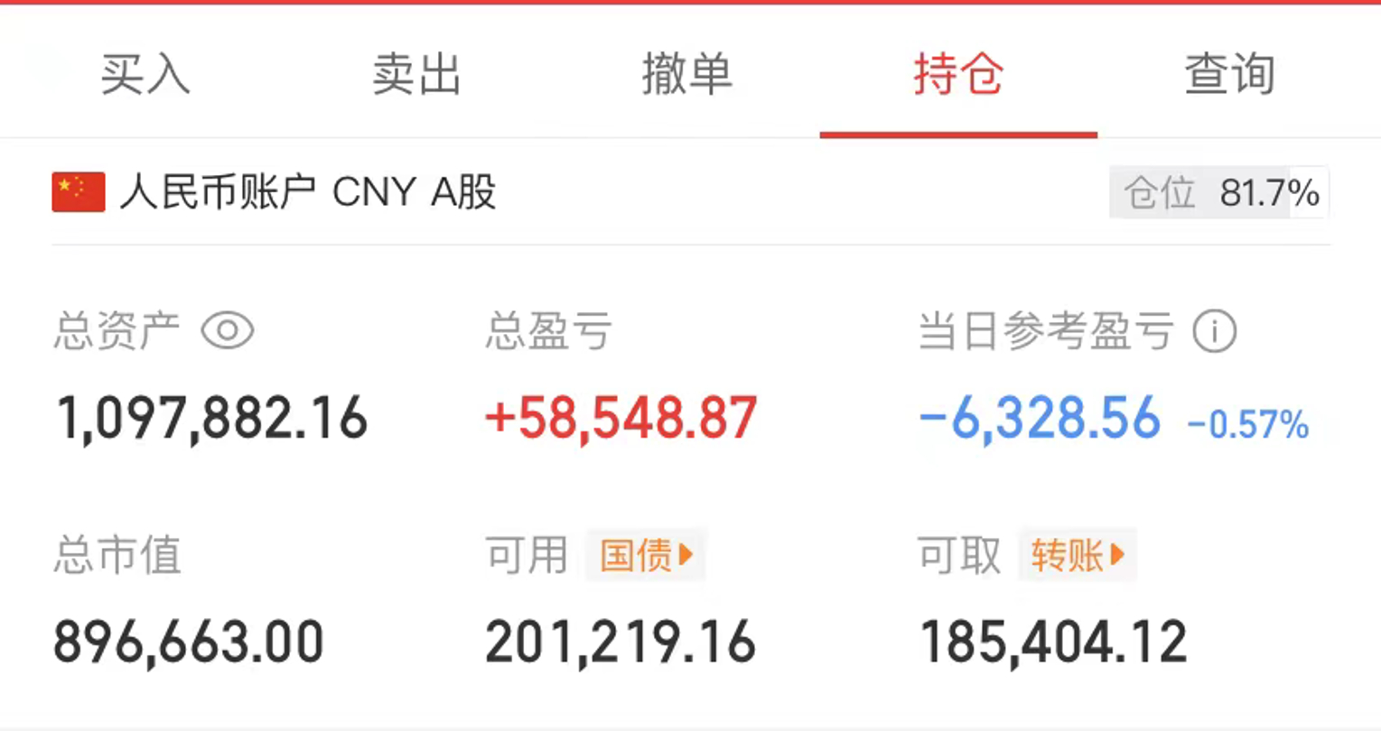 减持了黄金股，就现在这走势，一旦一个版块涨幅巨首，第二天大概率不是巨首，版块风格