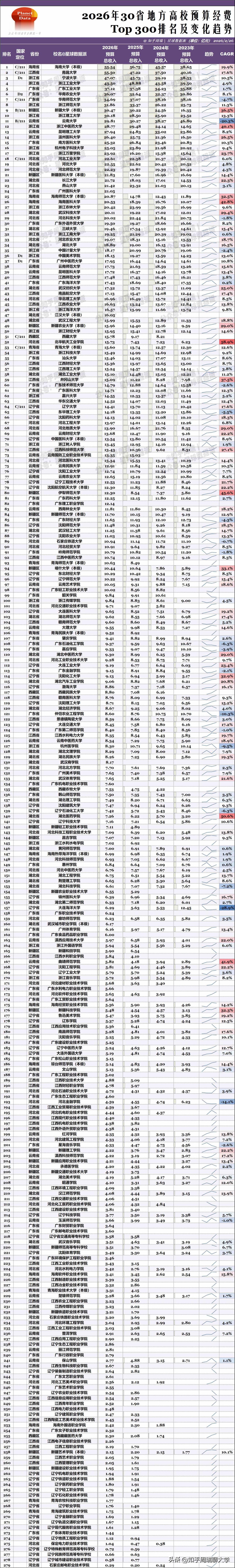 2026中国11省大学预算经费Top300排名:海南大学暂列第一、南昌第二！

