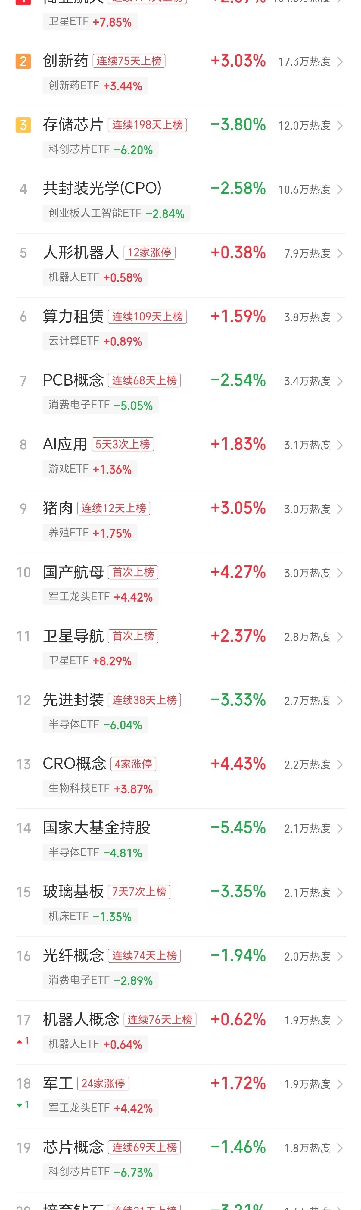 创业板跌超4个点， 近3800只股上涨，沪深京三市成交额达到3.41万亿，较昨日