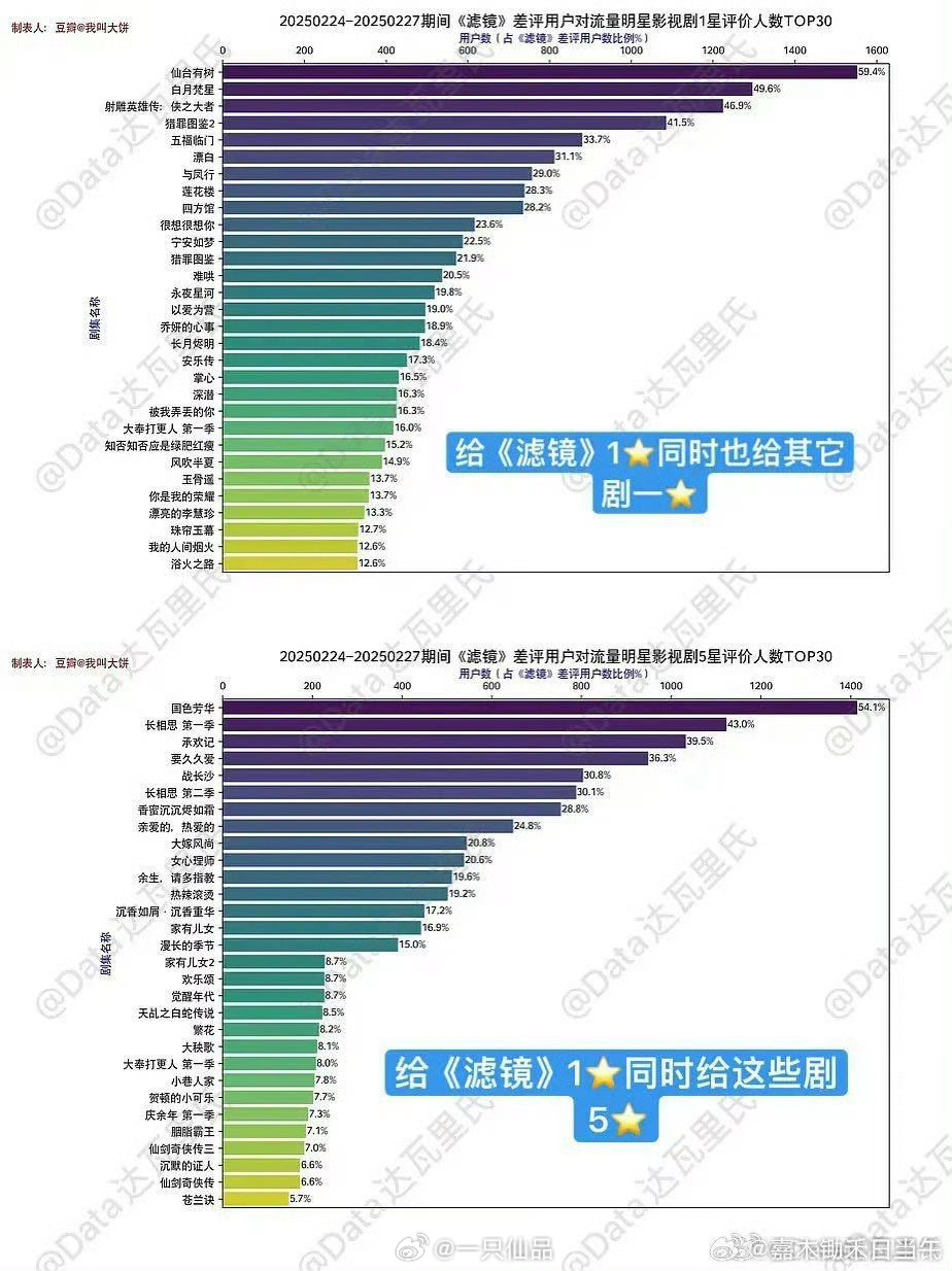 给滤镜差评的用户群体小仙不说，大家都知道是谁家的 