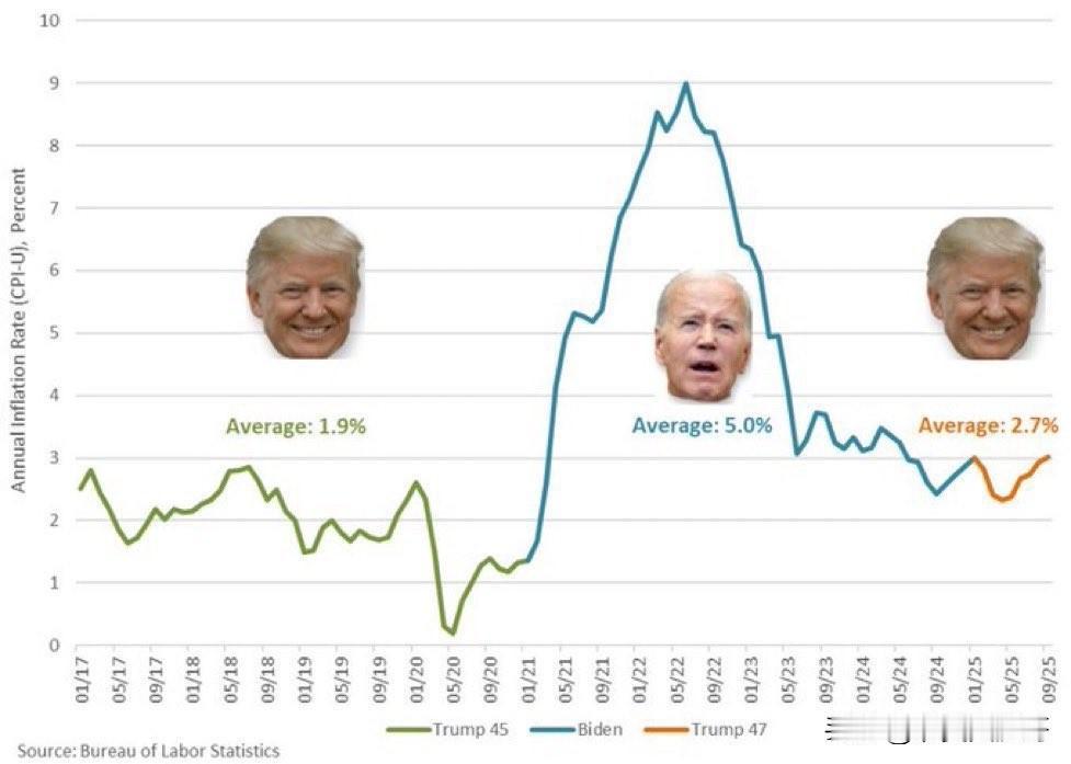 美国物价到底是涨还是跌？


   很多人常报道说美国现在物价上涨很厉害，关税是