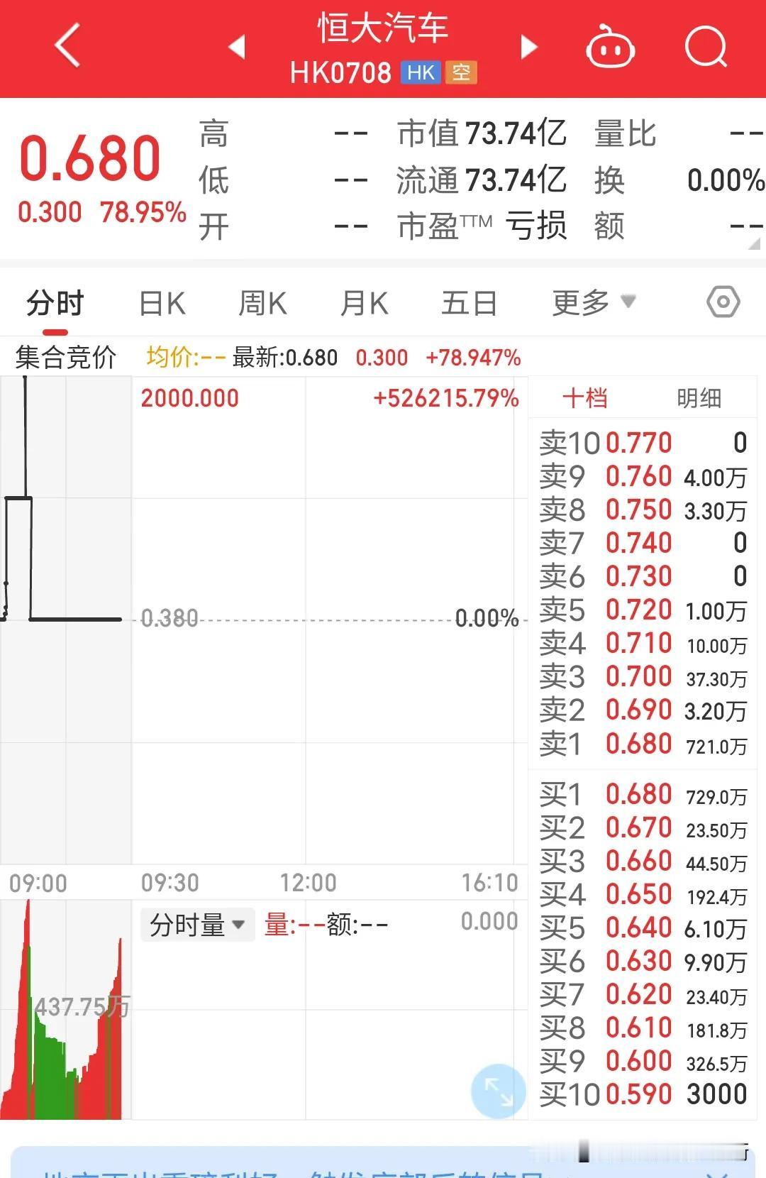 论集合竞价我就服港股恒大汽车，在一瞬间恒大汽车竞价价位达到2000港币一股，股价