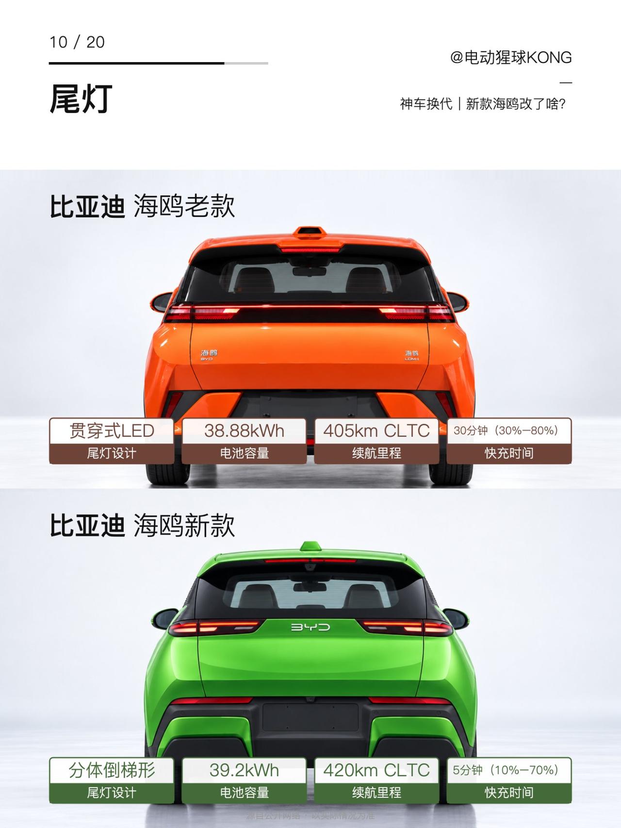 新款海鸥改了啥？一图看懂
第二代海鸥今晚上市，6.59-9.99万。车长加长42