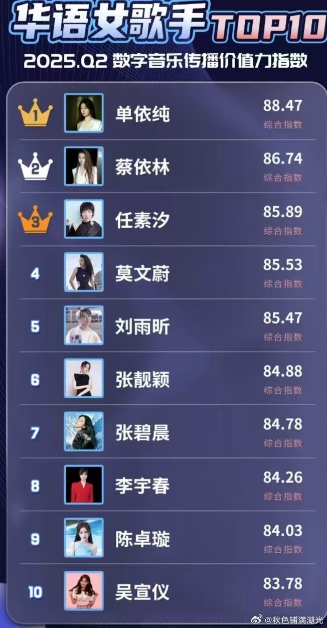 2025年第二季度中国数字音乐传播价值力指数华语女歌手Top10：TOP1 单依