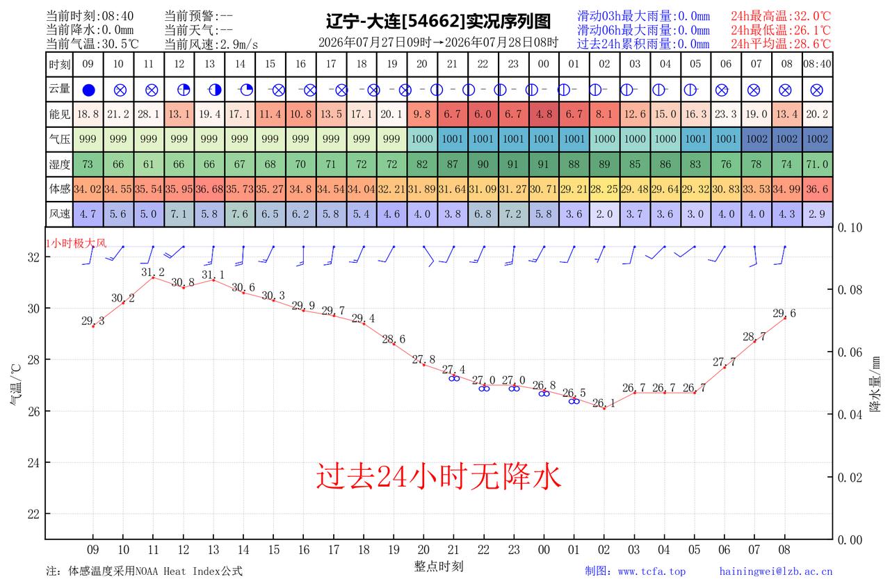 昨日官方预报：大连7月27日白天到夜间多云局部有阵雨或雷阵雨傍晚前后转晴，有雾，