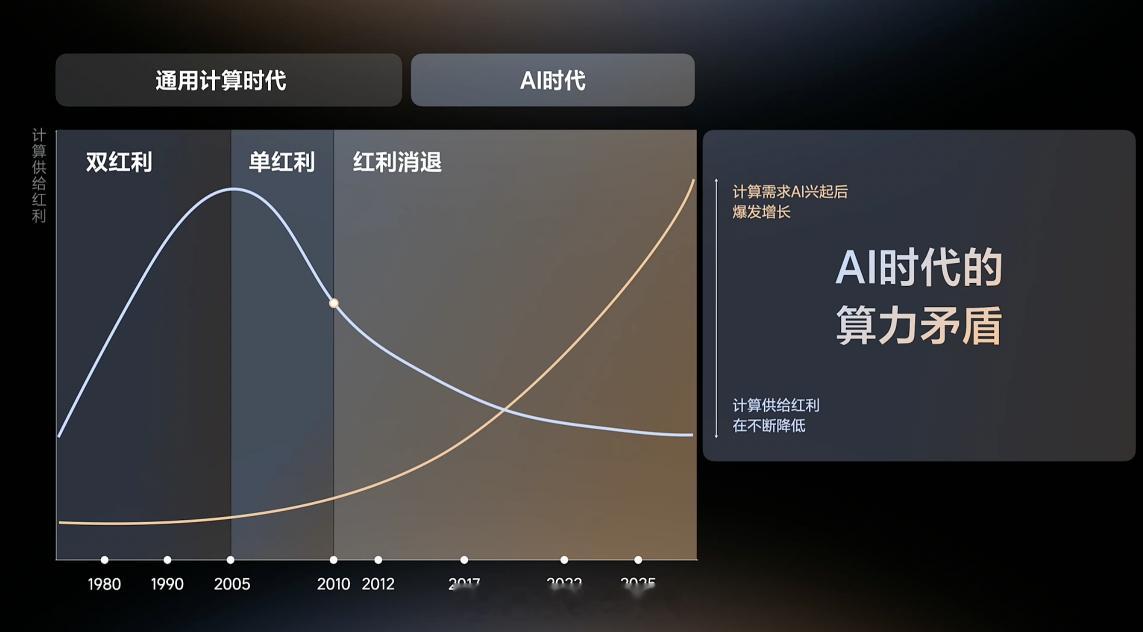 理想 CTO 谢炎谈 AI 时代的算力矛盾：- 计算需求在 AI 兴起后，爆发式