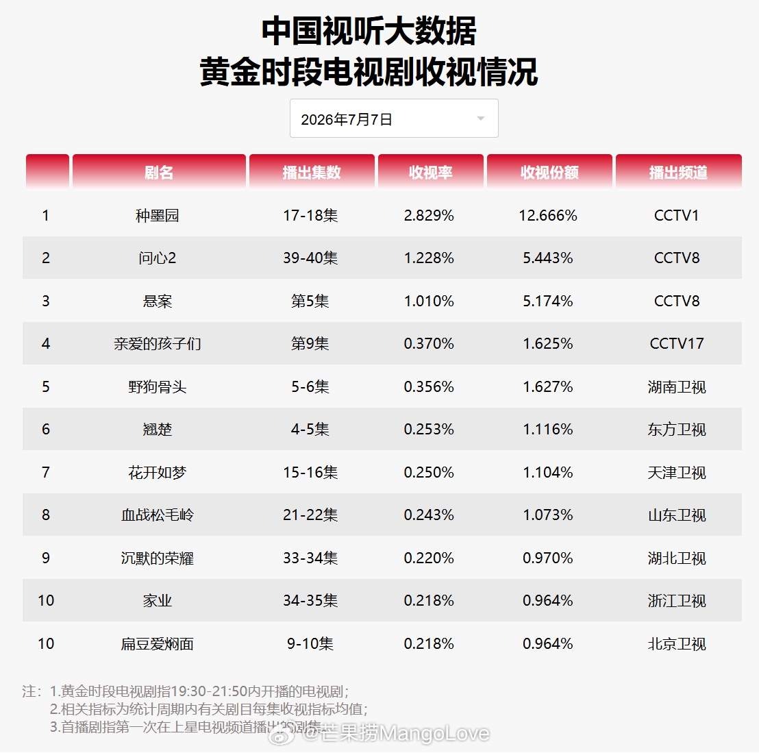 2026年7月7日中国视听大数据CVB黄金档电视剧收视率日榜TOP101 种墨园