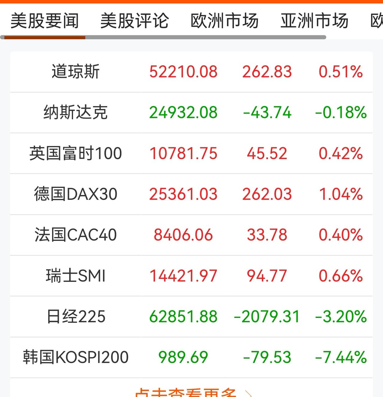 老手说股：（1）
家人们，昨晚美股互有涨跌，新加坡A50微跌，香港恒生期指上涨。