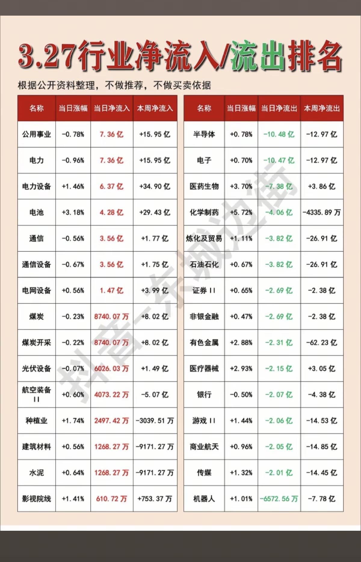 3.29周末  行业资金净流入/流出排名！

资金净流入：
第一名：公用事业燃气