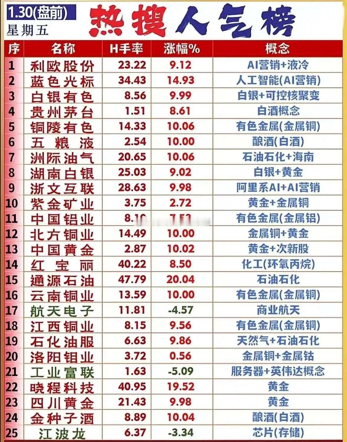 1月30日盘前热搜人气榜梳理！本次梳理反映当前市场资金聚焦资源周期、消费复苏、A
