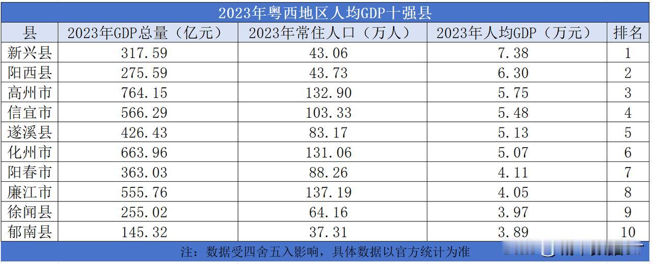 粤西地区人均GDP十强县排名，第一名在云浮，信宜未入前三。

从人均GDP数据上