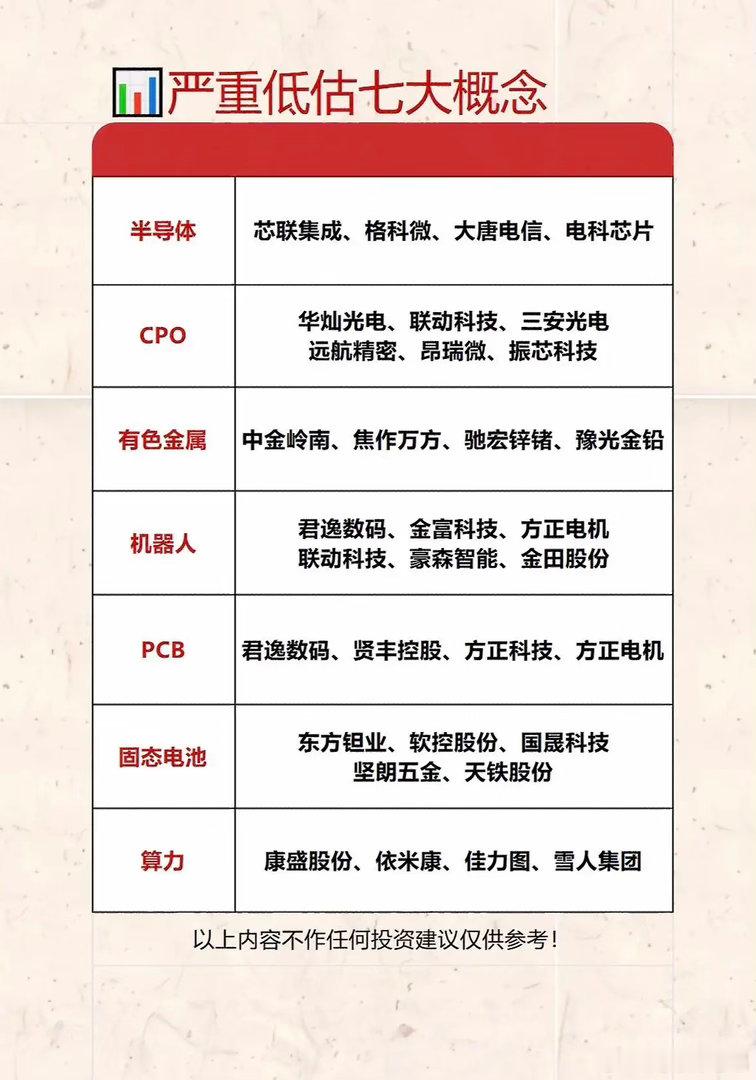 七大概念严重低估，半导体算力机器人齐亮相！这波宝藏名单快藏好，坐等起飞别错过哦～