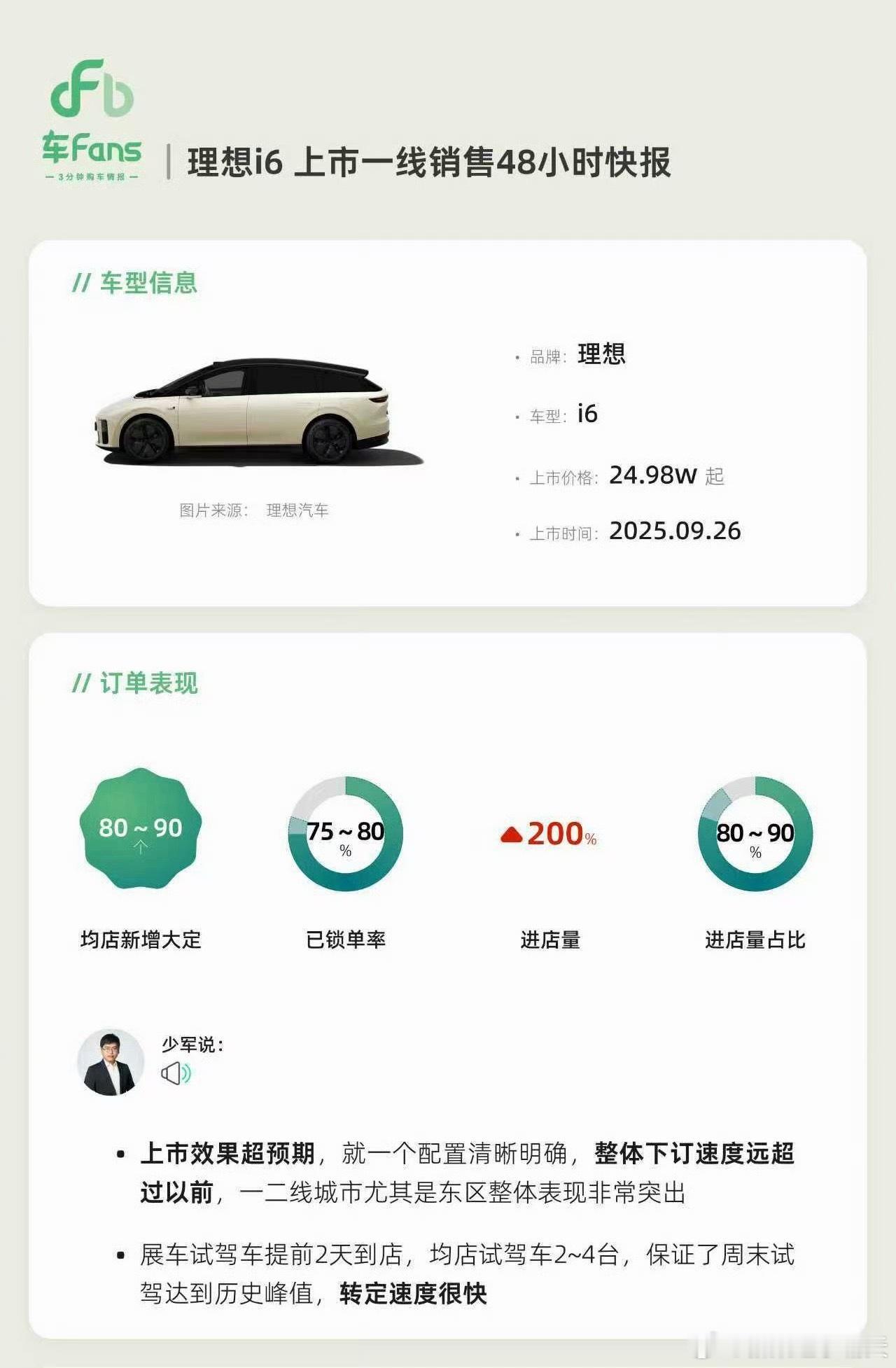 根据孙神快报，理想i6 保守估计大定在4～5万台。锁单率也还比较高，目前有75～