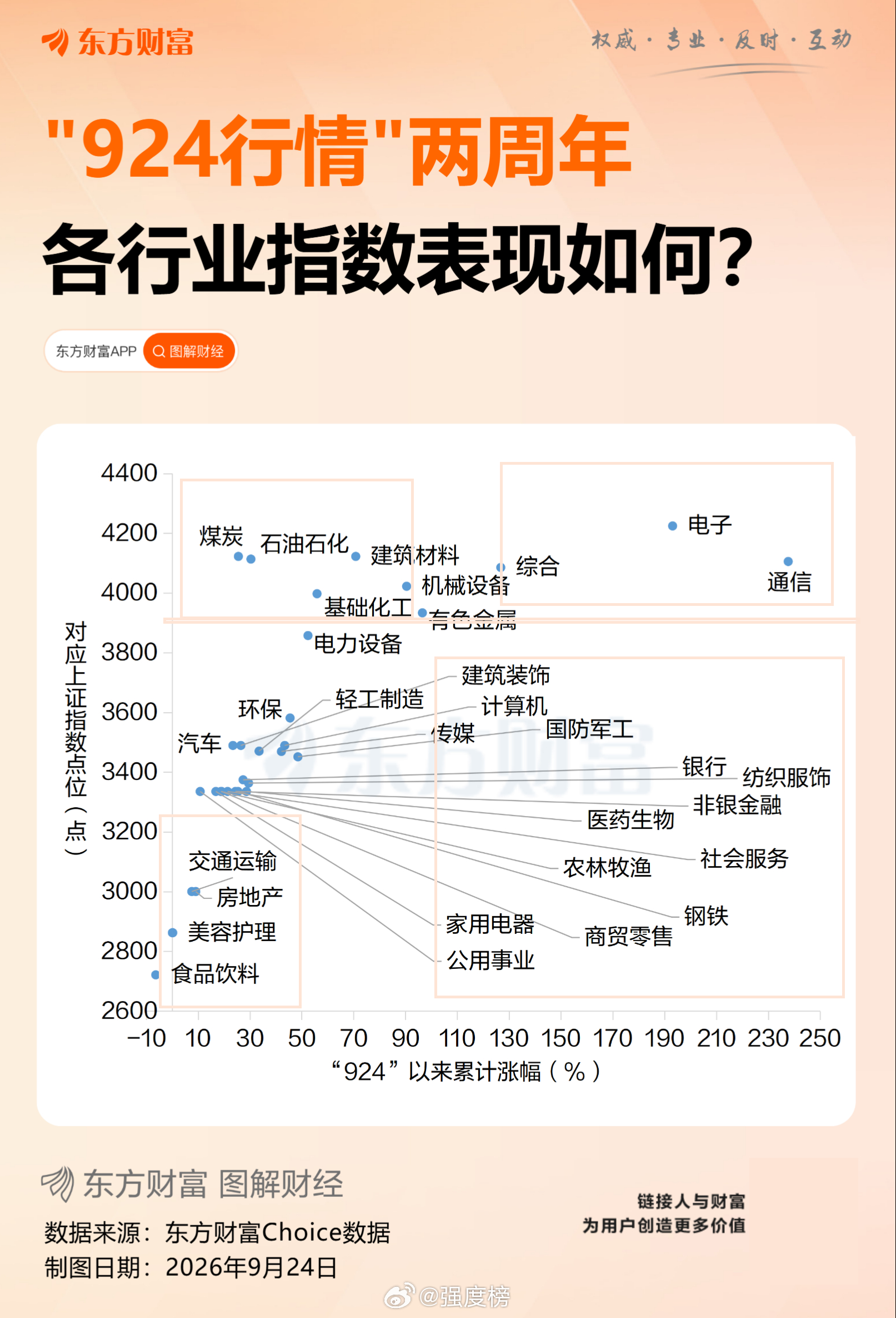 924行情两周年 各行业指数走到了哪里？今日，“924”行情迎来两周年。两年间，