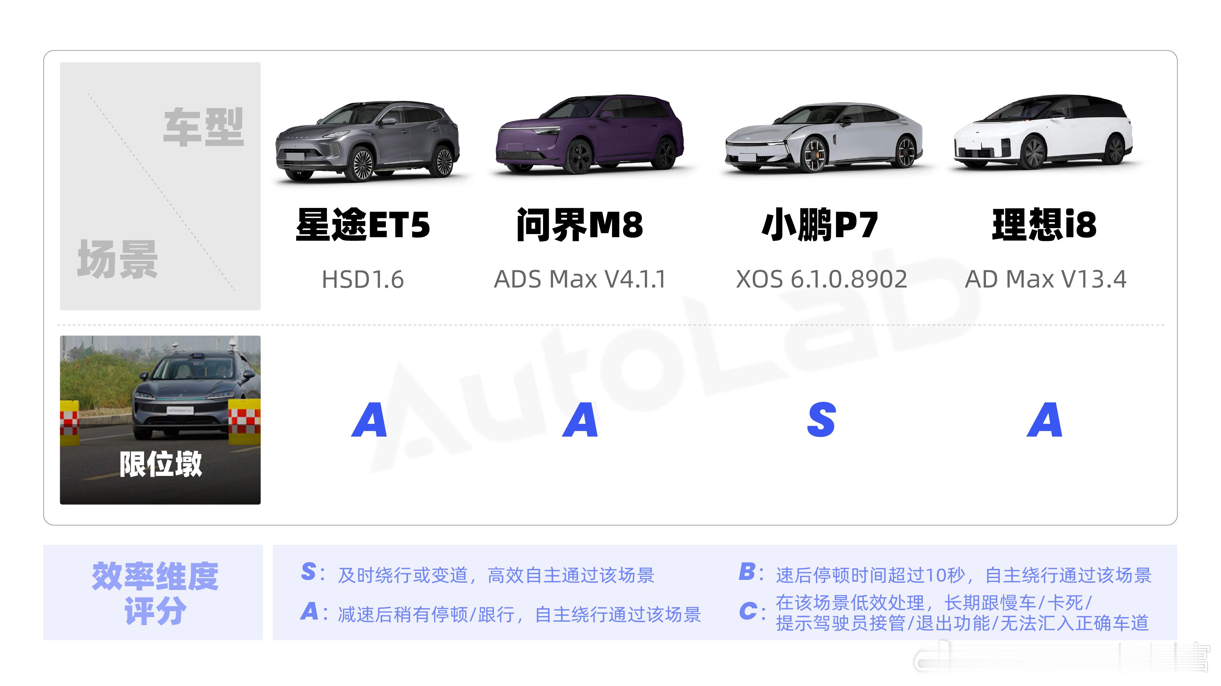过限位墩时需要控制好速度、把握好两侧距离。面对这个场景，小鹏P7的表现最好，很丝