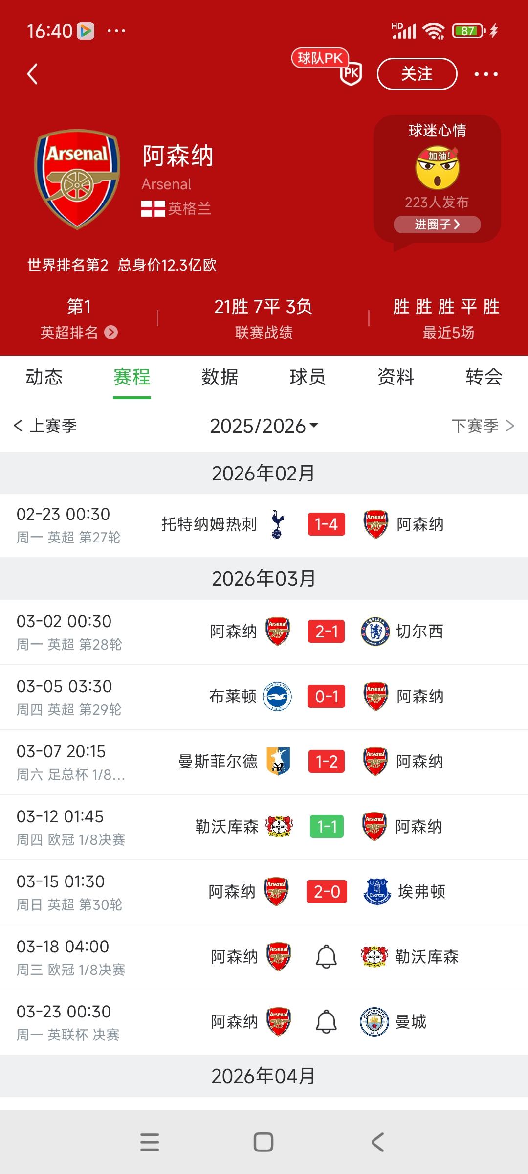 今年阿森纳稳定的可怕，进入三月份只在欧冠客场被平一场。

如果主场拿下勒沃库森，