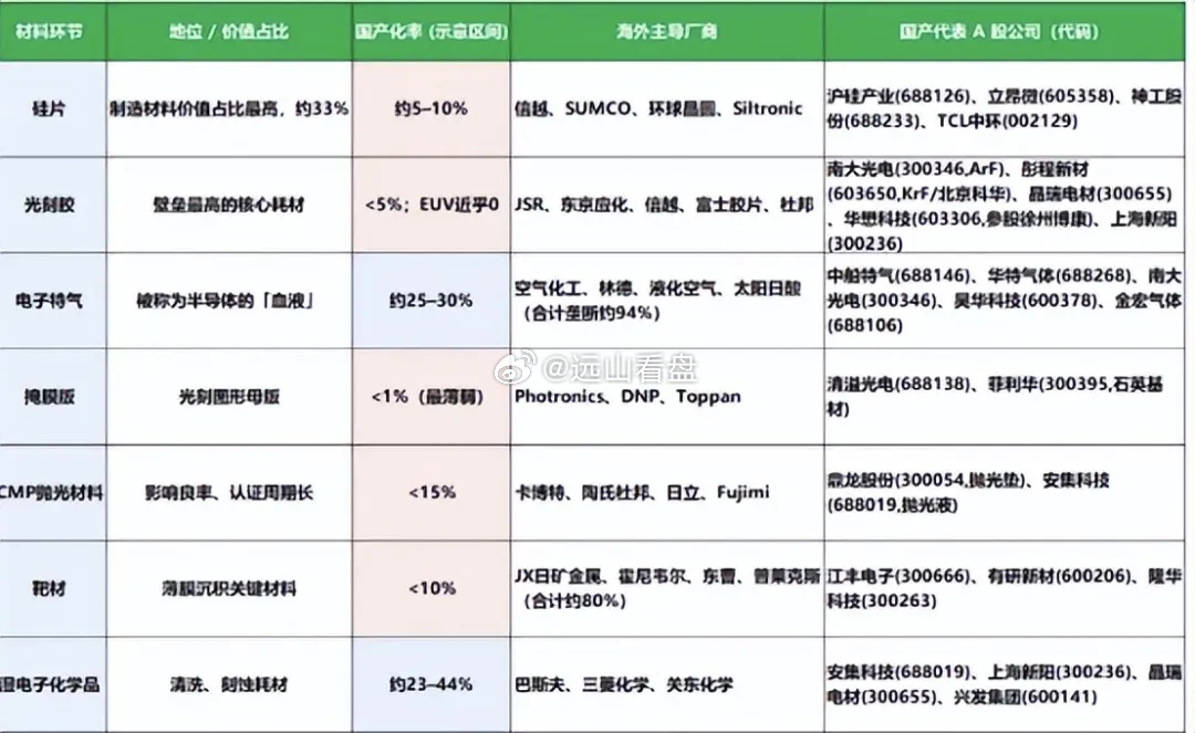 本子断奶关注顺序！六氟化钨特气→钨靶→电子氢氟酸→高端MLCC→PPE树脂。 