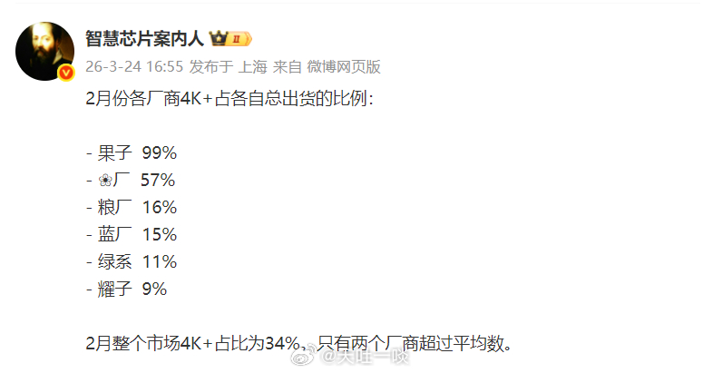 国内主流六大品牌，2月份旗舰与非旗舰销量占比排名1、苹果4K+机型销量占比高达9