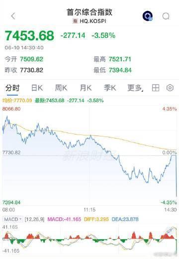 【日韩股市又低开 】日股韩股又跌麻了 6月11日，韩国KOSPI指数开盘下跌22