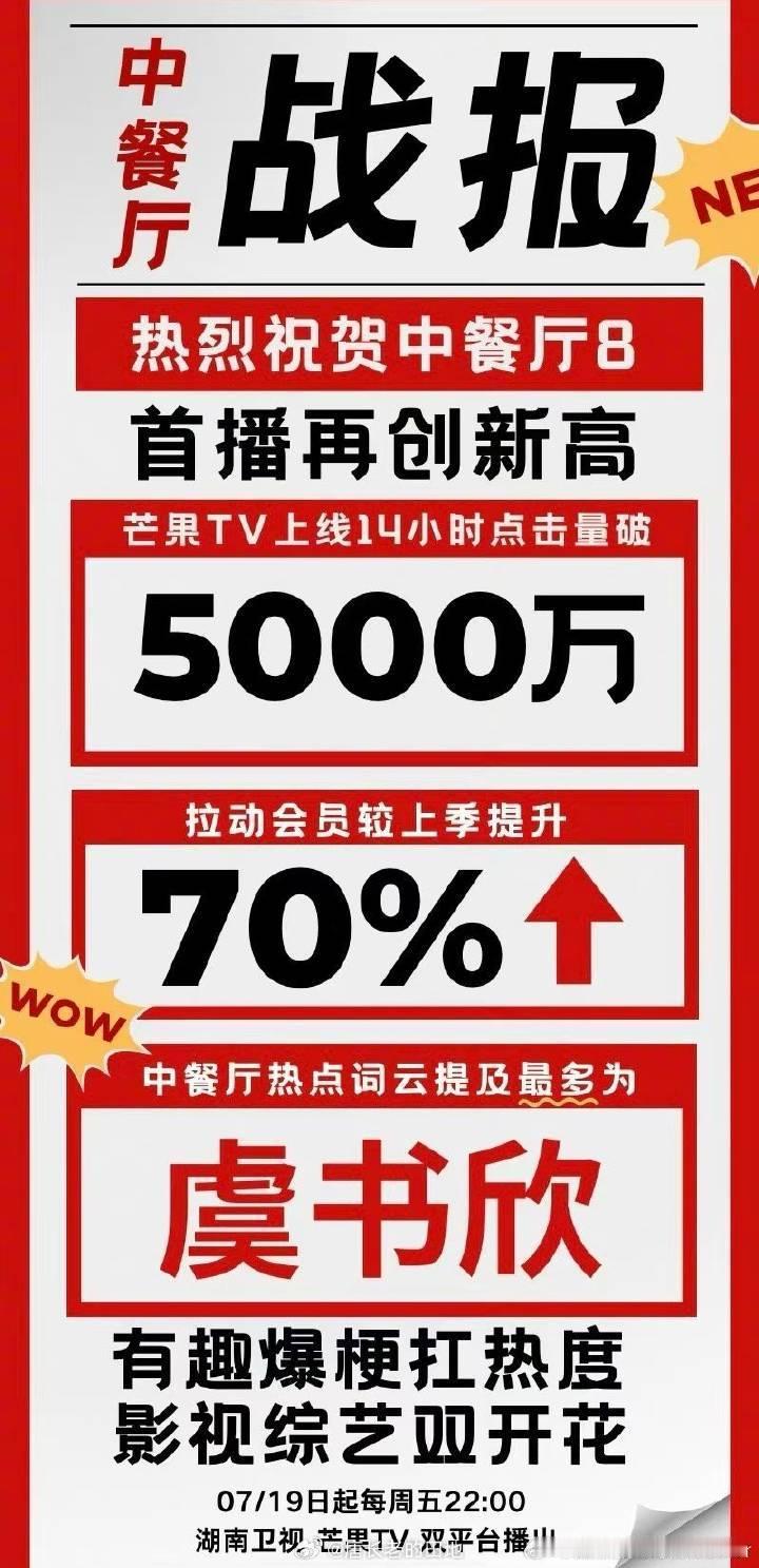 虞书欣上中餐厅后首播创新高，点击量破5000w，拉动会员上季提升70%，热点词云