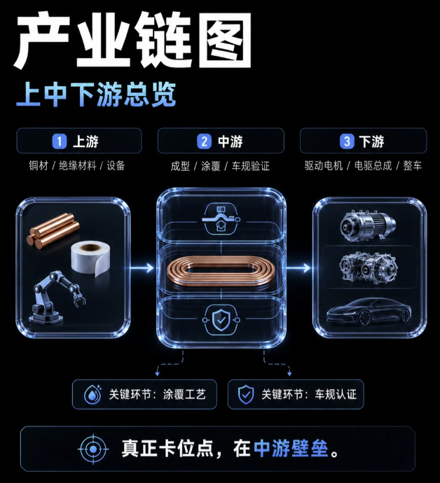 新能源高压电磁扁线 订单排至2027年下半年。年采购铜约190万吨。2026年中